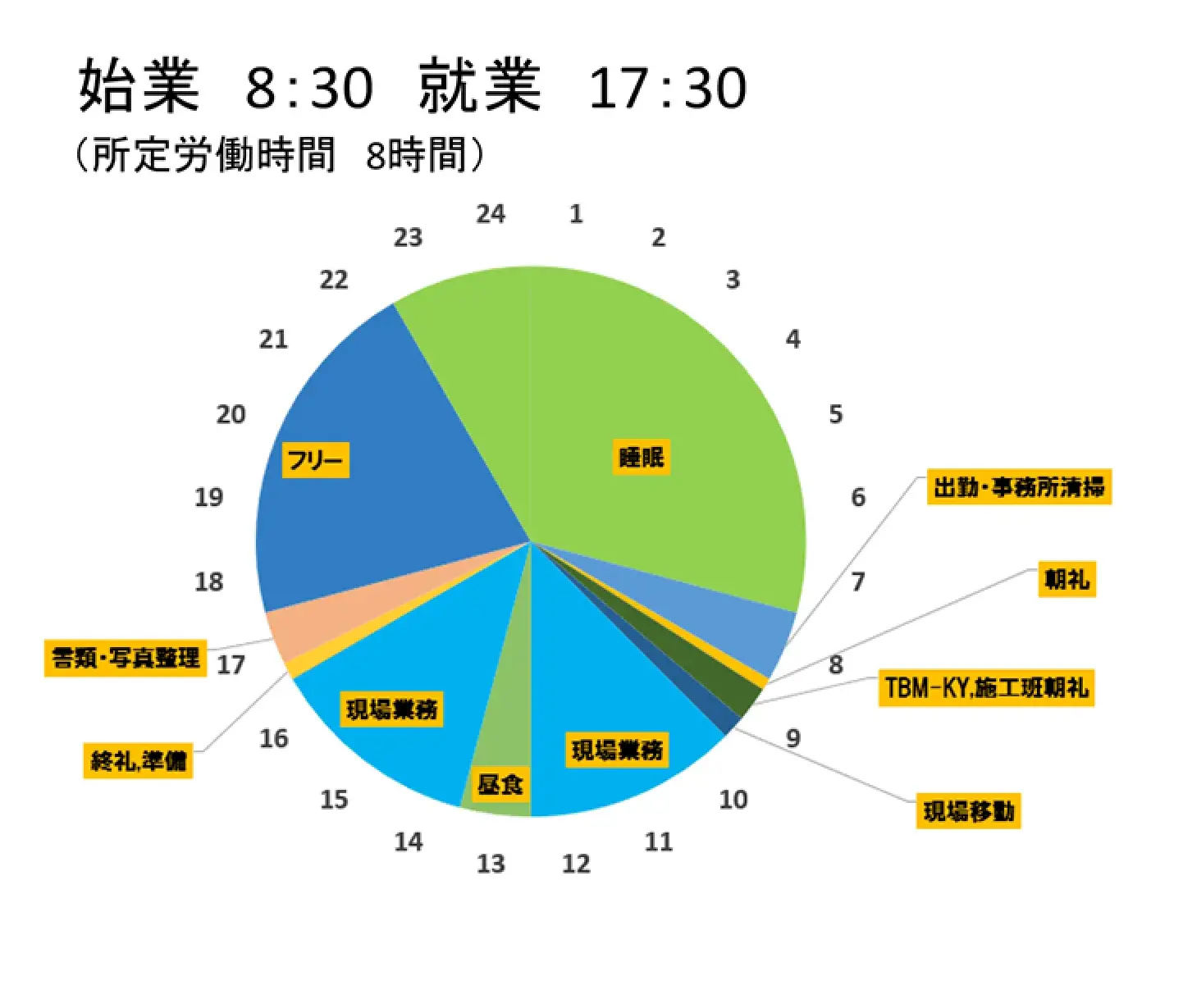 現場管理社員の1日